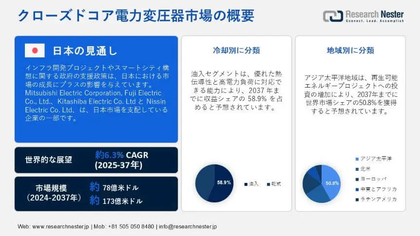 Report JP image - Closed Core Power Transformer Market Slide3